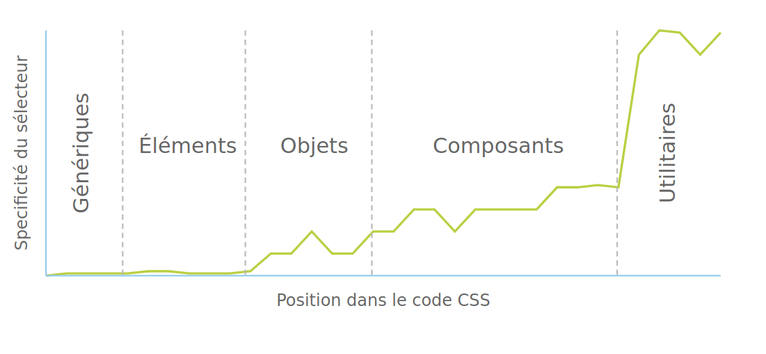 Position dans le CSS (du + bas au + haut) : Génériques / Elements / Objets / Composants / Utilitaires